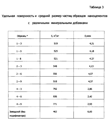 Способ производства наноцемента и наноцемент (патент 2544355)