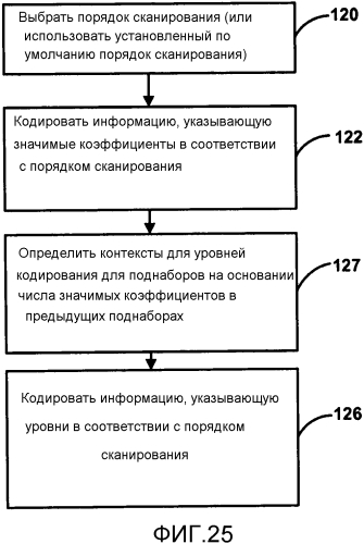 Кодирование коэффициентов преобразования для видеокодирования (патент 2562381)