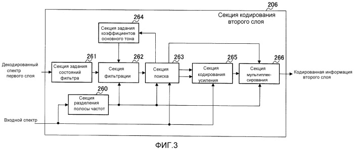 Кодер, декодер и способ для них (патент 2538334)