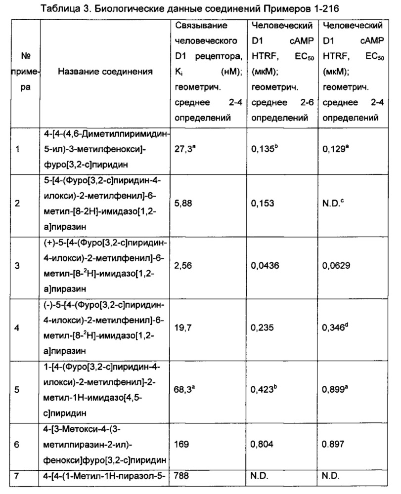 Гетероароматические соединения и их применение в качестве допаминовых d1 лигандов (патент 2617842)