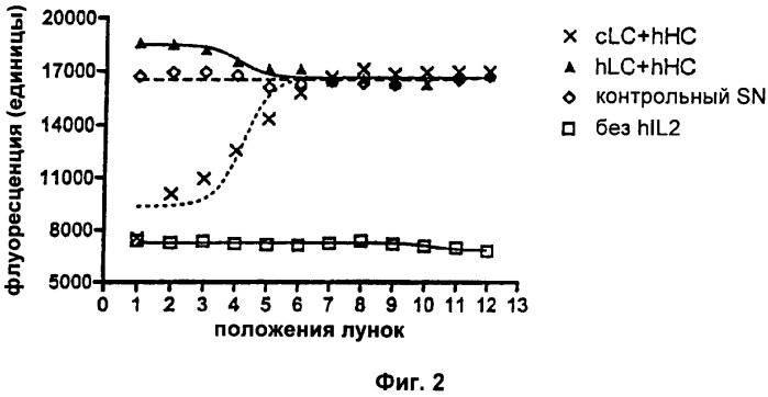 Антитела против il2 (патент 2425054)