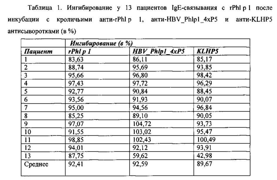 Гибридные белки-носители пептидов в качестве вакцин от аллергии (патент 2630652)