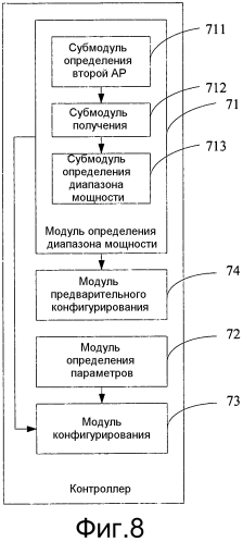 Способ управления мощностью передачи в беспроводной локальной сети, контроллер и точка доступа (патент 2562250)