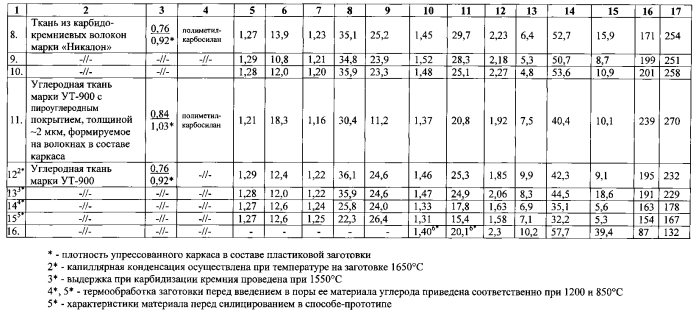 Способ изготовления изделий из керамоматричного композиционного материала (патент 2558053)