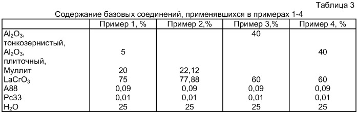 Способ получения полупроводящего керамического материала, полупроводящий керамический материал и свеча зажигания с его использованием (патент 2325369)