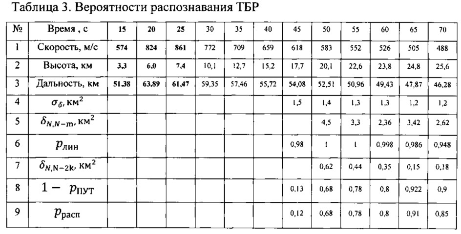 Устройство распознавания неманеврирующей баллистической цели по фиксированной выборке квадратов дальности (патент 2626015)