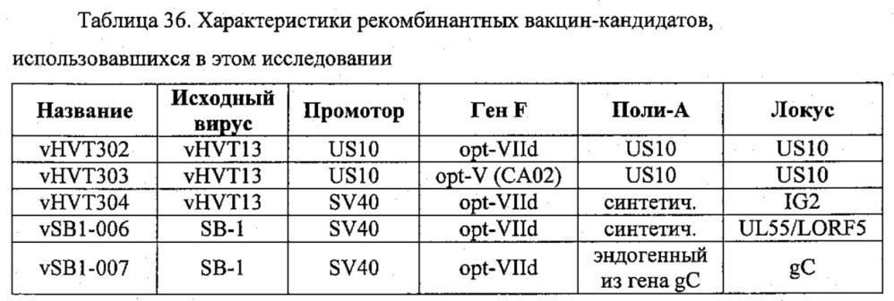 Рекомбинантные векторы hvt, экспрессирующие антигены патогенов птиц и их применение (патент 2620936)