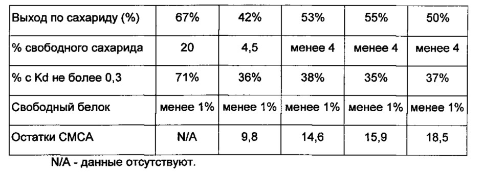 Способы гликоконъюгирования и композиции (патент 2645071)