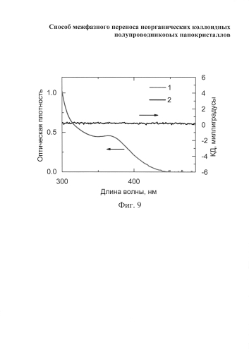 Способ межфазного переноса неорганических коллоидных полупроводниковых нанокристаллов (патент 2583097)