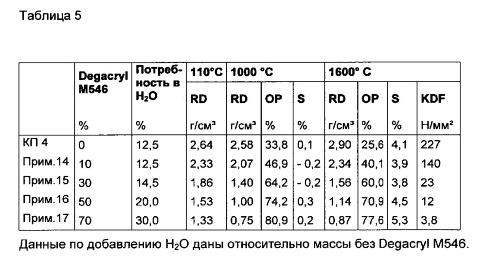 Способ изготовления легких керамических материалов (патент 2622557)