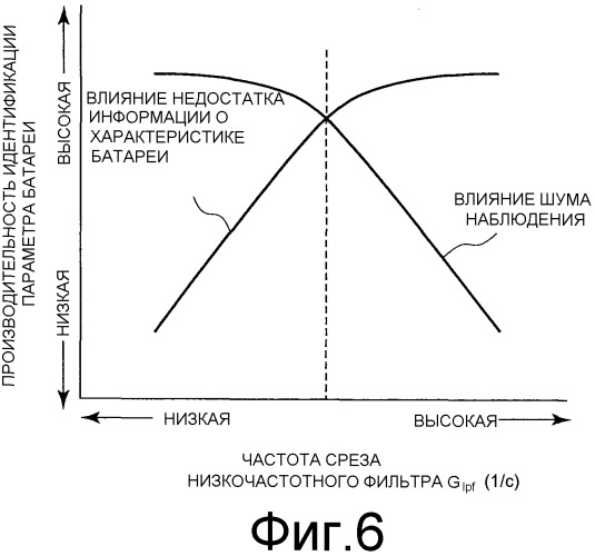 Устройство оценки состояния батареи и способ оценки состояния батареи (патент 2491566)