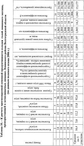 Способ прогнозирования семенной продуктивности растений солодки (патент 2363146)