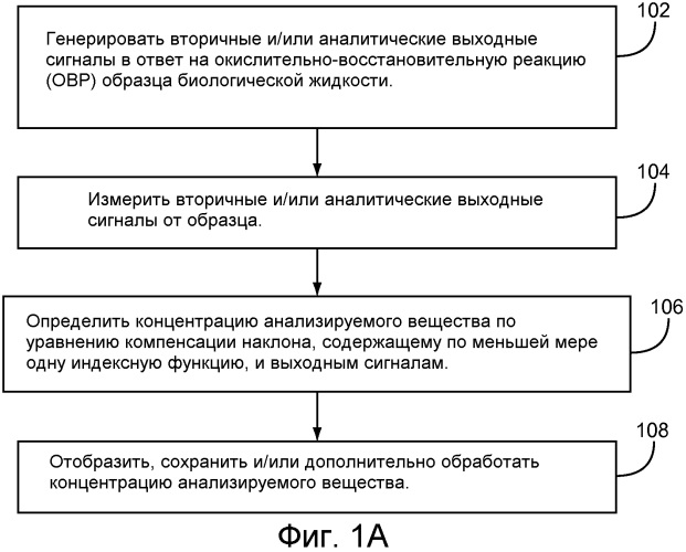 Компенсация на основе наклона, включающая вторичные выходные сигналы (патент 2577711)