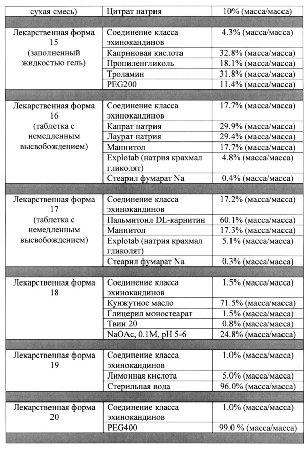 Режимы дозирования для соединений класса эхинокандинов (патент 2639483)