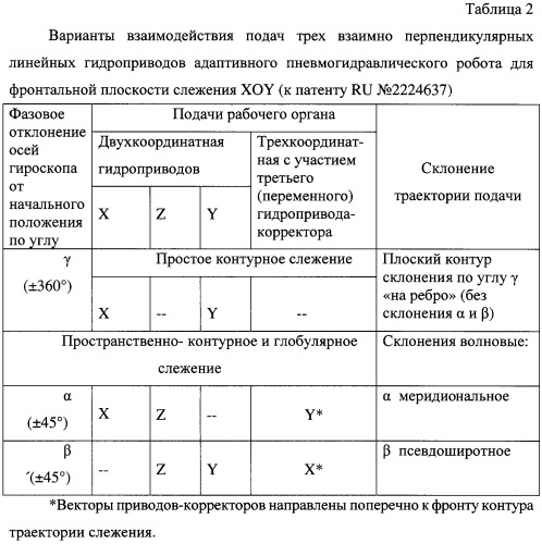 Распределительный двузначный тандем золотников с логической функцией &quot;то..., то&quot; (патент 2251029)