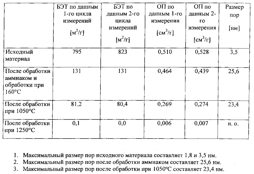 Высокочистый гранулированный диоксид кремния для применения в областях использования кварцевого стекла и способ получения такого гранулированного диоксида кремния (патент 2602859)