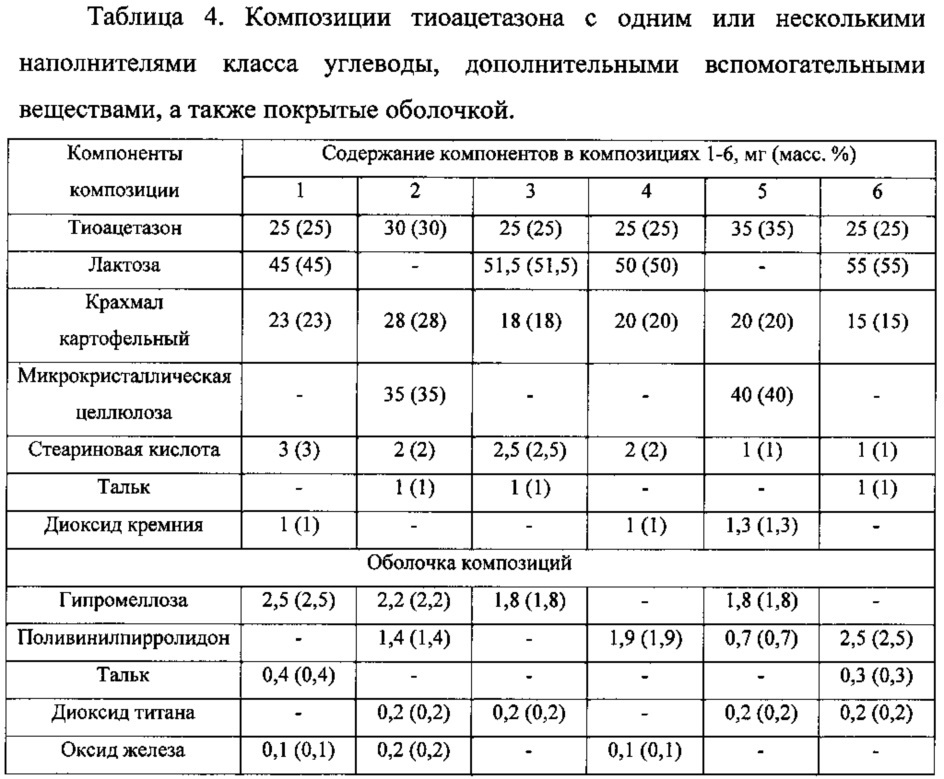 Противотуберкулезная фармацевтическая композиция, содержащая тиоацетазон (патент 2627611)