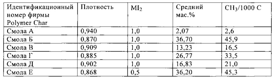 Новые полимеры (патент 2641002)