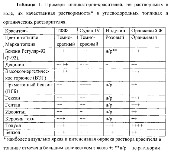 Индикаторный элемент для обнаружения утечки жидкого углеводородного топлива (патент 2564002)