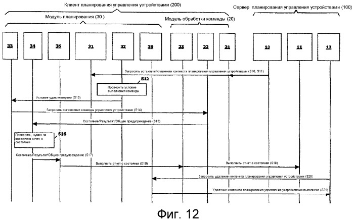 Система управления устройствами и ее способ планирования команд управления устройствами (патент 2337489)