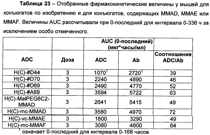 Цитотоксические пептиды и их конъюгаты антитело-лекарственное средство (патент 2586885)