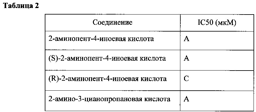 Ингибиторы цистатионин-г-лиазы (cse) (патент 2640418)