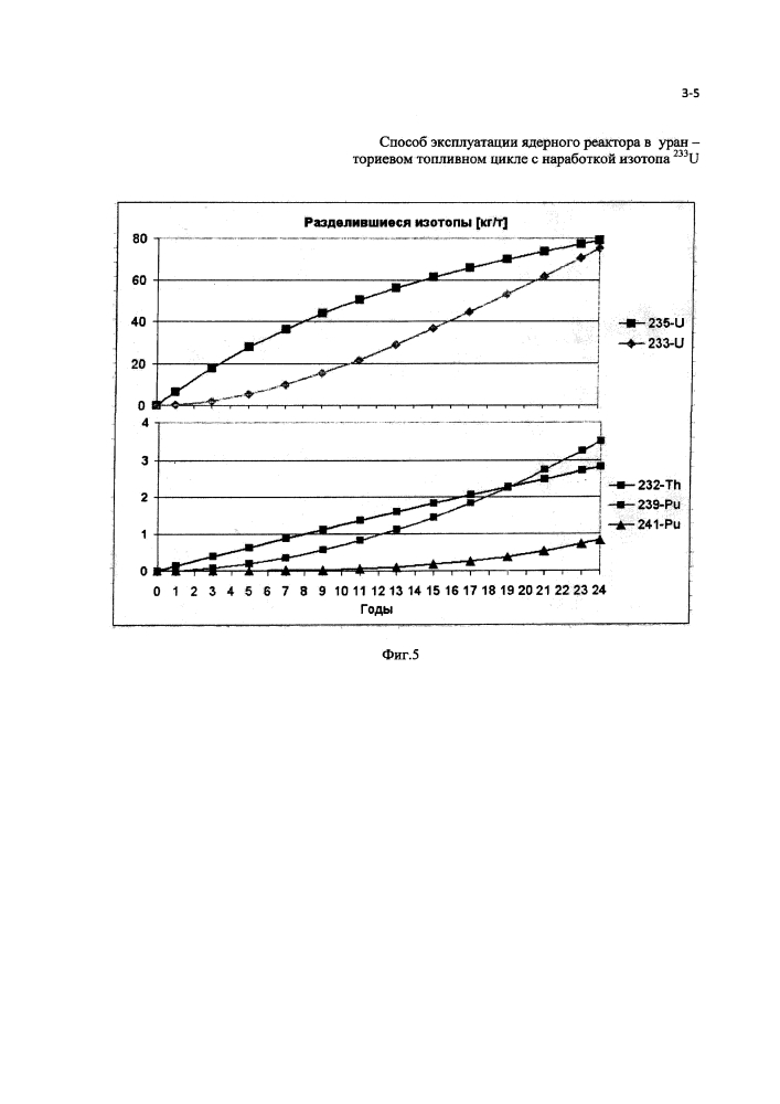 Способ эксплуатации ядерного реактора в уран-ториевом топливном цикле с наработкой изотопа 233u (патент 2619599)