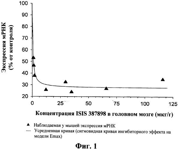 Модуляция экспрессии гентингтина (патент 2562861)