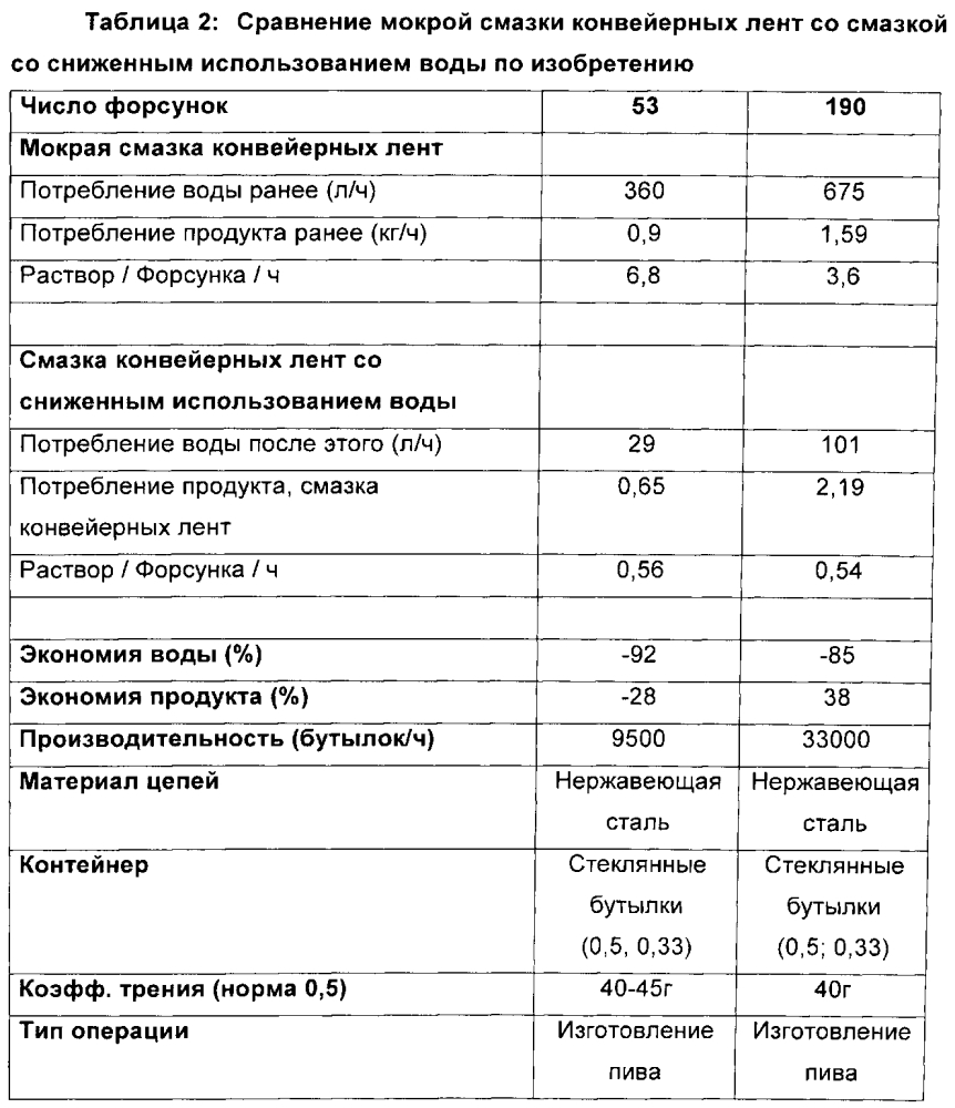 Смазочный материал для смазки конвейерных лент со сниженным использованием воды (патент 2605750)