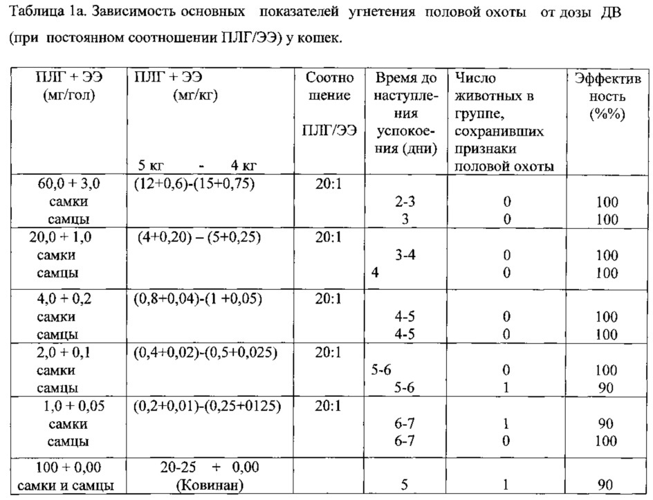 Средство пролонгированного действия на основе пролигестона для угнетения половой охоты у мелких домашних животных (патент 2664437)