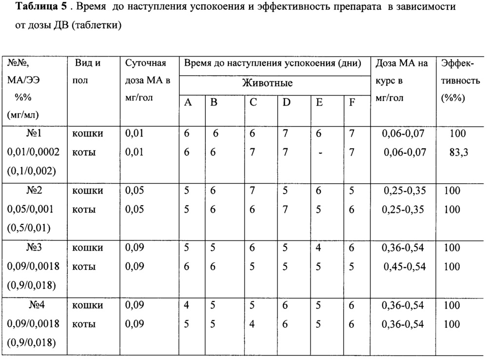 Низкодозированная пероральная форма бигормональной композиции для регуляции половой охоты у мелких домашних животных (варианты) (патент 2650666)