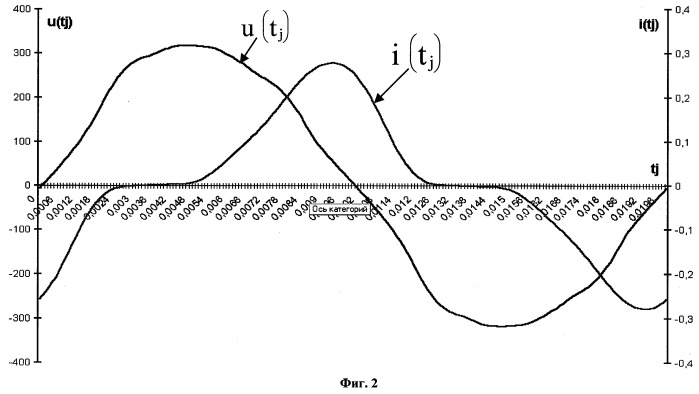 Способ определения амплитуды и фазы эквивалентной синусоиды тока в цепи с ферромагнитным сердечником (патент 2247998)