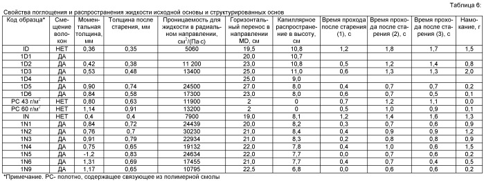 Проницаемое для жидкости структурированное волокнистое полотно (патент 2497492)