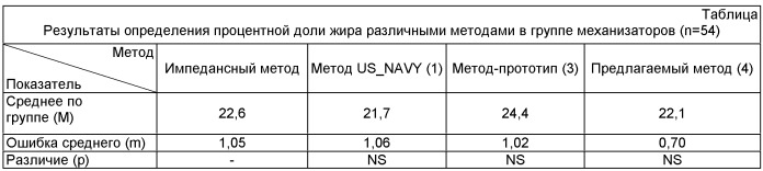 Способ оценки доли жировой массы тела при гигиенических исследованиях мужчин-механизаторов сельского хозяйства (патент 2535786)