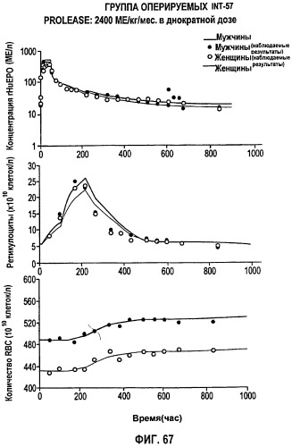 Фармакокинетическое и фармакодинамическое моделирование введения эритропоэтина (патент 2248215)