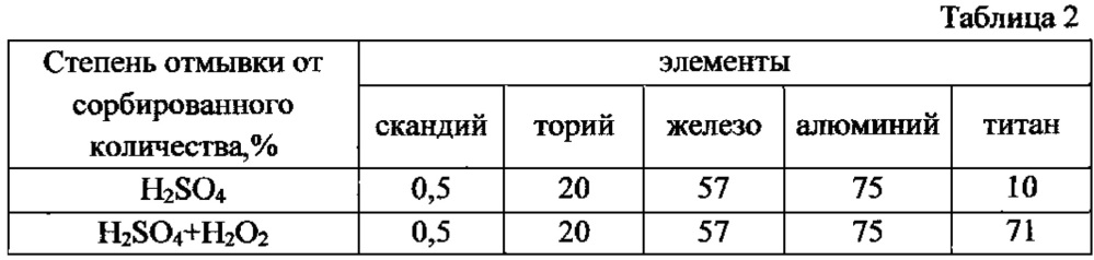 Способ получения концентрата скандия из скандийсодержащего раствора (патент 2613238)