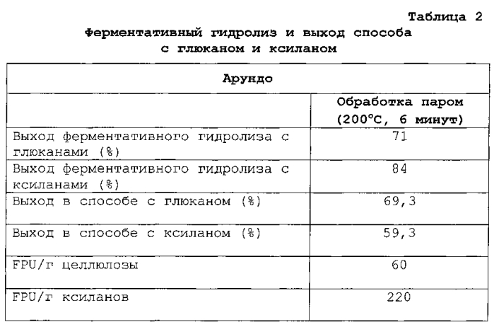 Улучшенный способ предварительной обработки биомассы (патент 2551320)