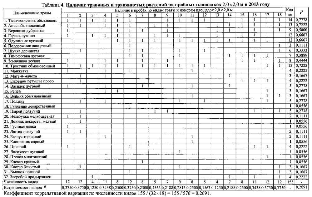 Способ оценки видового разнообразия травы по наличию отдельных видов растений на пробных площадках разных размеров (патент 2602208)