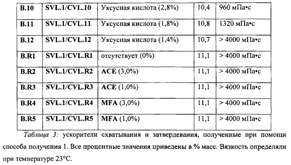 Способ получения ускорителей затвердевания минеральных вяжущих композиций (патент 2617852)