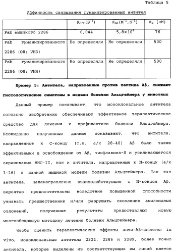 Способы лечения болезни альцгеймера с использованием антител, направленных против пептида амилоида-бета, и их композиций (патент 2353389)