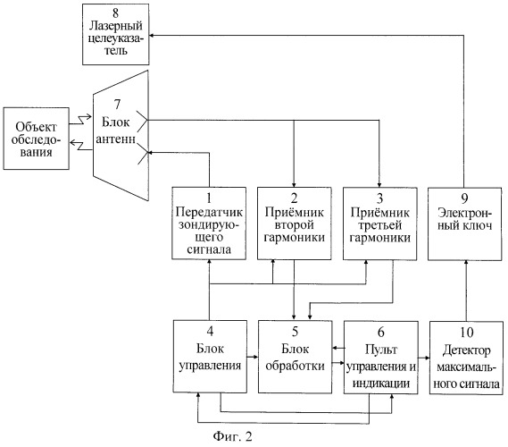 Нелинейный радиолокатор с целеуказателем (патент 2474840)