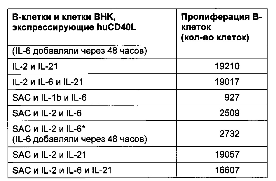 Клетки млекопитающих, экспрессирующие лиганд cd40l, и их применение (патент 2627597)