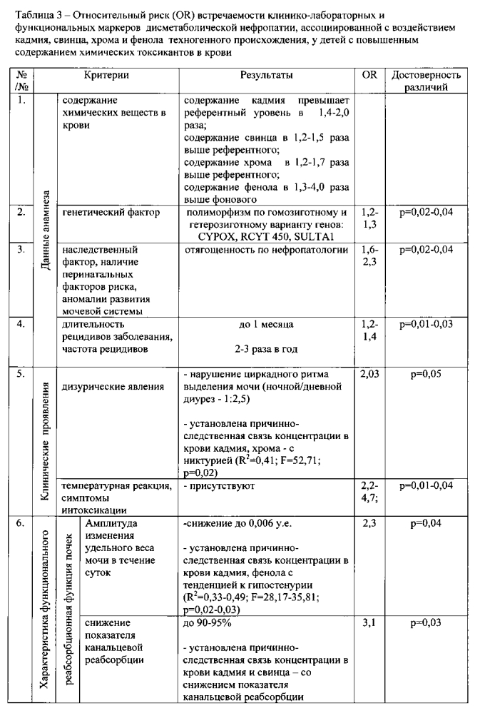 Способ дифференциальной диагностики дисметаболической нефропатии у детей, ассоциированной с токсическим действием кадмия, свинца, хрома и фенола техногенного происхождения, и дисметаболической нефропатии нетоксической природы (патент 2594428)