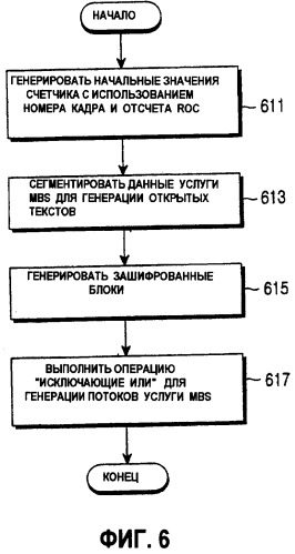 Устройство и способ для шифрования/дешифрования сигнала в системе связи (патент 2384000)