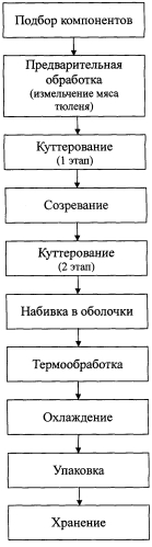 Способ получения колбасных изделий из мяса тюленя (патент 2581660)