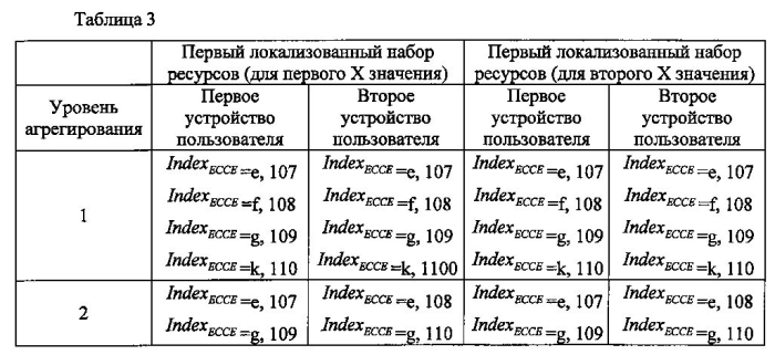 Способ передачи ресурса канала управления, устройство пользователя и базовая станция (патент 2586073)