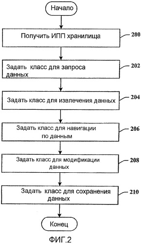 Интерфейс прикладного программирования хранилища для общей платформы данных (патент 2408061)