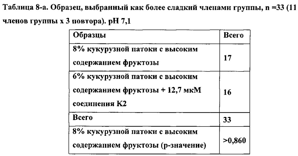 Модификатор сладкого вкуса и аромата (патент 2666534)