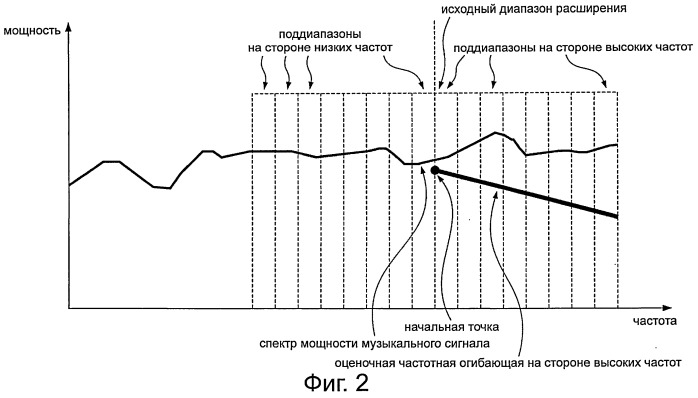 Способ и устройство расширения частотного диапазона, способ и устройство кодирования, способ и устройство декодирования и программа (патент 2549116)