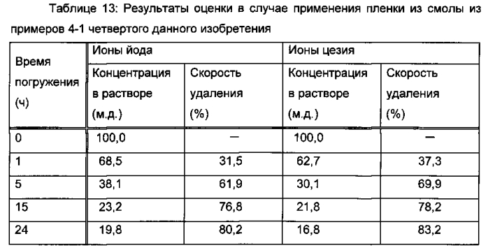 Способ удаления радиоактивного цезия, гидрофильная смоляная композиция для удаления радиоактивного цезия, способ удаления радиоактивного йода и радиоактивного цезия и гидрофильная композиция для удаления радиоактивного йода и радиоактивного цезия (патент 2576020)